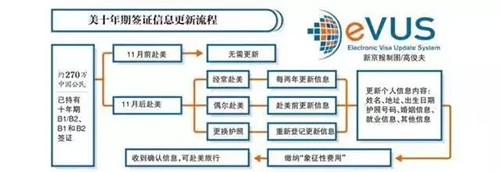 美国签证EVUS更新登记流程图