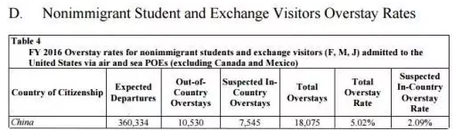 2016财年出入境逾期滞留报告中留学生和访问学者的逾期滞留数目